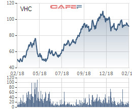 Vĩnh Hoàn đạt 31,5 triệu USD kim ngạch xuất khẩu tháng 1/2019, tăng 35% - Ảnh 1.