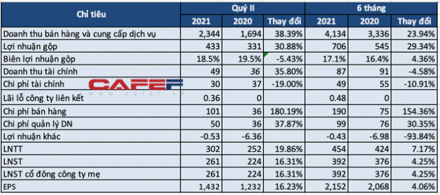 Vĩnh Hoàn lãi ròng quý 2/2021 đạt 261 tỷ đồng, tăng 16% cùng kỳ năm trước và cao nhất trong 7 quý trở lại đây - Ảnh 1.