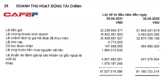 Vĩnh Hoàn lãi ròng quý 2/2021 đạt 261 tỷ đồng, tăng 16% cùng kỳ năm trước và cao nhất trong 7 quý trở lại đây - Ảnh 2.