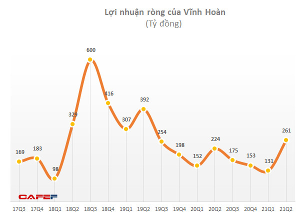 Vĩnh Hoàn lãi ròng quý 2/2021 đạt 261 tỷ đồng, tăng 16% cùng kỳ năm trước và cao nhất trong 7 quý trở lại đây - Ảnh 3.