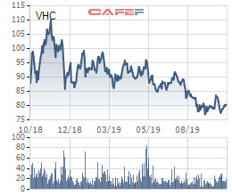 Vĩnh Hoàn: Lãi ròng quý 3 giảm 58% xuống 254 tỷ đồng - Ảnh 2.