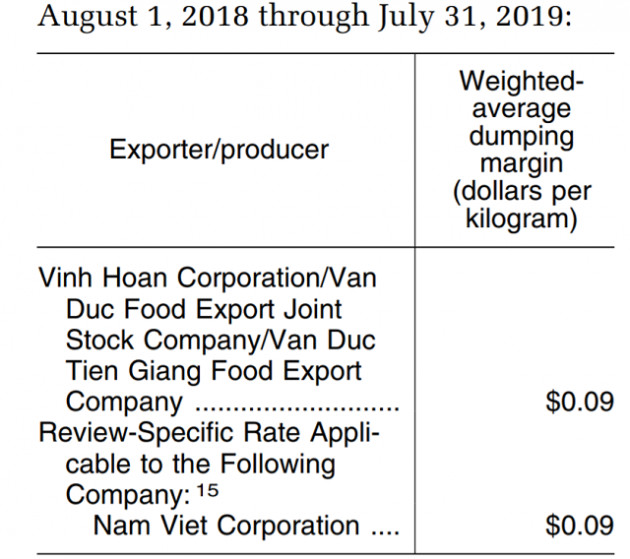 Vĩnh Hoàn và Navico chịu thuế 0,09 USD/kg khi xuất khẩu vào Mỹ