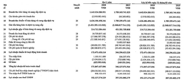 Vĩnh Hoàn (VHC) báo lãi 152 tỷ đồng trong quý 1/2020, giảm một nửa so với cùng kỳ - Ảnh 1.