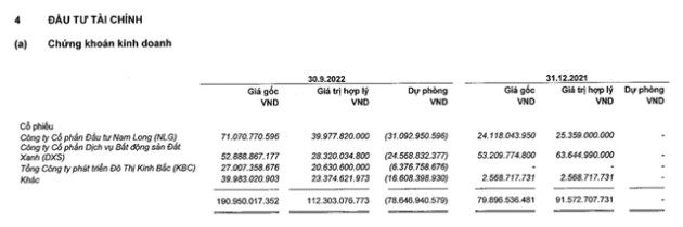 Vĩnh Hoàn (VHC) báo lãi tăng 79% trong quý 3, dành 190 tỷ đồng để đầu tư NLG, DXS, KBC... lỗ mất 41% vốn - Ảnh 2.