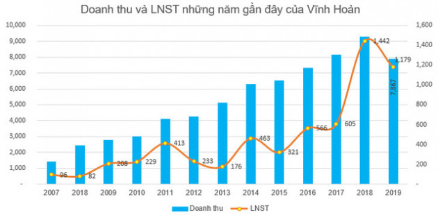 Vĩnh Hoàn (VHC) chi tạm ứng cổ tức năm 2020 bằng tiền tỷ lệ 20% - Ảnh 1.