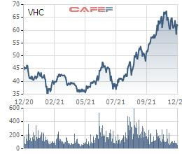 Vĩnh Hoàn (VHC) chốt quyền nhận cổ tức năm 2021 bằng tiền tỷ lệ 20% - Ảnh 1.