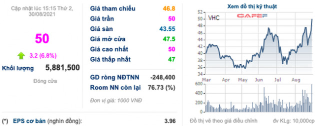 Vĩnh Hoàn (VHC): Cổ phiếu bứt phá, nhiều lãnh đạo bán ra lượng lớn cổ phần đang sở hữu - Ảnh 1.