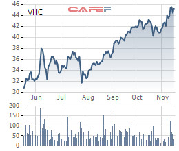 Vĩnh Hoàn (VHC) đạt 735 tỷ doanh thu xuất khẩu trong tháng 10, kim ngạch sang Trung Quốc tăng mạnh 33% - Ảnh 2.