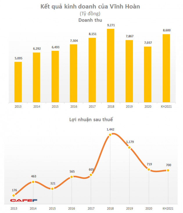 Vĩnh Hoàn (VHC) đặt kế hoạch đi lùi, lợi nhuận dự kiến vào mức 700 tỷ đồng - Ảnh 1.