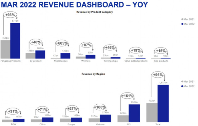 Vĩnh Hoàn (VHC): Doanh thu ba tháng đầu năm 2022 tăng 80% so với cùng kỳ, cổ phiếu tiếp tục lên đỉnh mới - Ảnh 1.