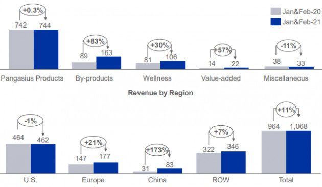 Vĩnh Hoàn (VHC): Doanh thu tháng 2/2021 giảm mạnh 31%, hoàn tất thâu tóm Sa Giang - đơn vị xuất khẩu chính sang châu Âu - Ảnh 2.