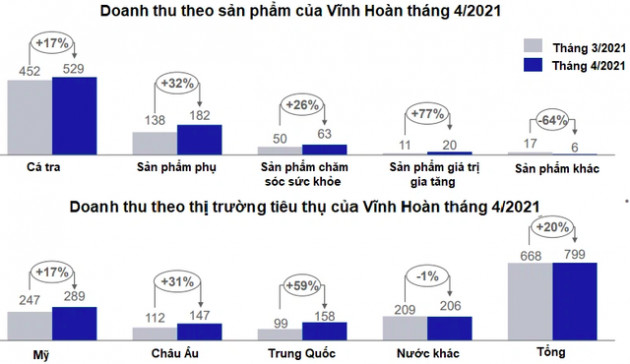 Vĩnh Hoàn (VHC): Doanh thu tháng 4/2021 đạt 800 tỷ đồng, các thị trường xuất khẩu đồng loạt tăng tốt - Ảnh 1.