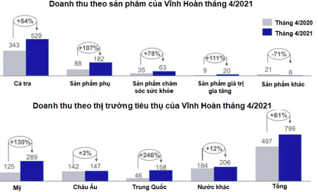 Vĩnh Hoàn (VHC): Doanh thu tháng 4/2021 đạt 800 tỷ đồng, các thị trường xuất khẩu đồng loạt tăng tốt - Ảnh 2.