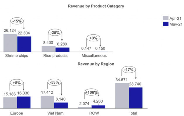 Vĩnh Hoàn (VHC): Doanh thu tháng 5 tăng 35% lên 743 tỷ đồng, xuất khẩu snag Mỹ tăng mạnh 188% - Ảnh 2.