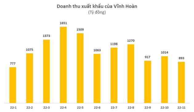 Vĩnh Hoàn (VHC) đứt mạch tăng trưởng liên tục, doanh thu tháng 11 xuống gần thấp nhất năm - Ảnh 2.