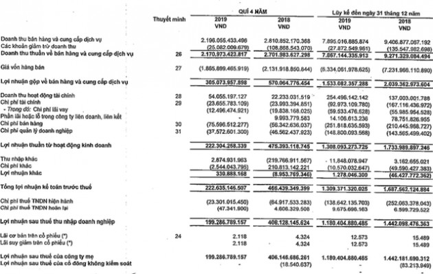 Vĩnh Hoàn (VHC) giảm 18% lãi ròng về 1.180 tỷ, thực hiện 96% chỉ tiêu 2019 - Ảnh 1.