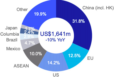 Vĩnh Hoàn (VHC): Kim ngạch xuất khẩu 10 tháng đạt 263 triệu USD, giảm 15% - Ảnh 1.