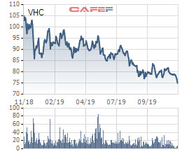 Vĩnh Hoàn (VHC): Kim ngạch xuất khẩu 10 tháng đạt 263 triệu USD, giảm 15% - Ảnh 3.