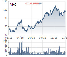 Vĩnh Hoàn (VHC) lãi gần 1.500 tỷ trong năm 2018, tương đương lợi nhuận 3 năm trước cộng lại - Ảnh 3.