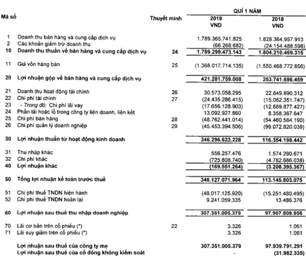 Vĩnh Hoàn (VHC) lãi ròng 307 tỷ đồng trong quý 1/2019, gấp 3 lần cùng kỳ năm trước - Ảnh 1.