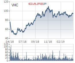 Vĩnh Hoàn (VHC) lãi ròng 307 tỷ đồng trong quý 1/2019, gấp 3 lần cùng kỳ năm trước - Ảnh 2.