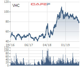Vĩnh Hoàn (VHC): Mua 2 triệu cổ phiếu quỹ, dự báo giá xuất khẩu sẽ chạm đáy vào quý 3… vẫn chưa đỡ được đà lao dốc thị giá - Ảnh 1.