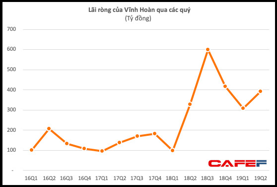 Vĩnh Hoàn (VHC): Mua 2 triệu cổ phiếu quỹ, dự báo giá xuất khẩu sẽ chạm đáy vào quý 3… vẫn chưa đỡ được đà lao dốc thị giá - Ảnh 2.