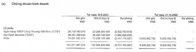 Vĩnh Hoàn (VHC): Quý 3 lãi ròng 255 tỷ đồng tăng 46%, đầu tư chứng khoán đang thua lỗ 2 mã CTG và DXS - Ảnh 2.