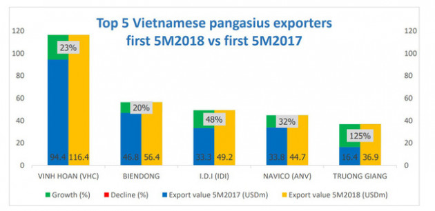 Vĩnh Hoàn (VHC) xuất khẩu 6 tháng đạt 163 triệu USD, hoàn thành 47% kế hoạch năm - Ảnh 1.