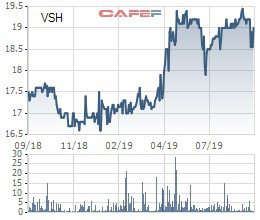 Vĩnh Sơn Sông Hinh (VSH) thông qua phương án phát hành riêng lẻ 700 tỷ đồng trái phiếu không chuyển đổi - Ảnh 1.