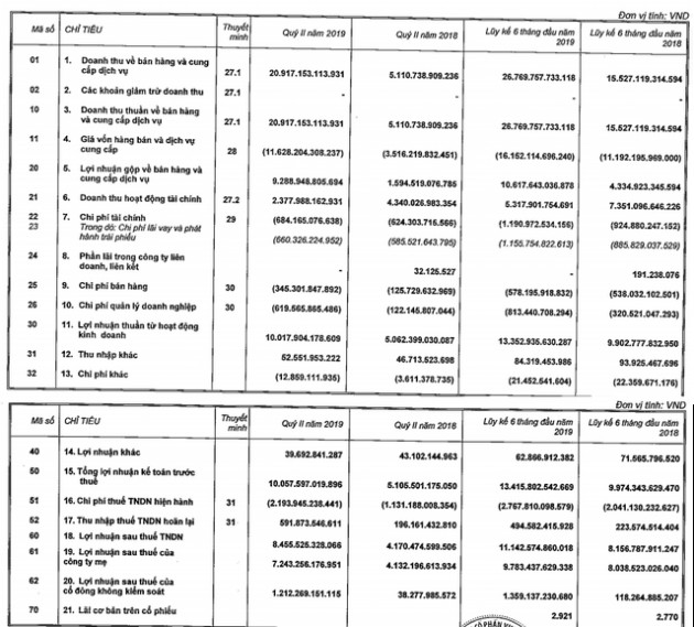 VinHomes đạt 10.000 tỷ đồng LNTT trong quý 2, gấp đôi cùng kỳ - Ảnh 1.