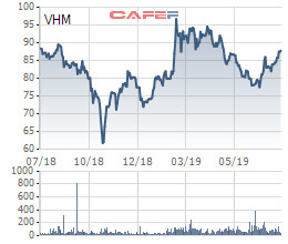 VinHomes đạt 10.000 tỷ đồng LNTT trong quý 2, gấp đôi cùng kỳ - Ảnh 2.