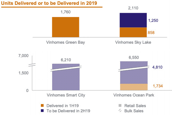 VinHomes lãi 13.400 tỷ trong nửa đầu năm từ những dự án nào? - Ảnh 2.