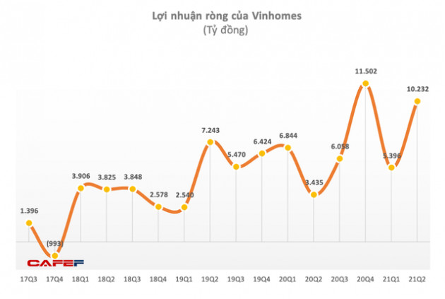 Vinhomes lãi ròng 10.232 tỷ đồng trong quý 2 - Ảnh 1.