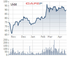 VinHomes lãi ròng 2.540 tỷ đồng trong quý 1 - Ảnh 1.