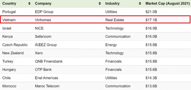 Vinhomes ở đâu trên bản đồ các doanh nghiệp vốn hóa lớn nhất thế giới? - Ảnh 2.