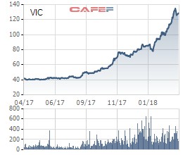 Vinhomes thu hút 1,3 tỷ USD từ quỹ đầu tư Singapore - Ảnh 1.