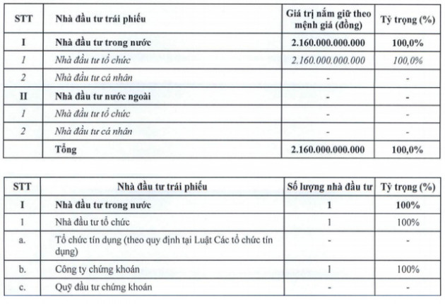 Vinhomes (VHM) chào bán thành công 2.160 tỷ đồng trái phiếu riêng lẻ cho một công ty chứng khoán - Ảnh 1.