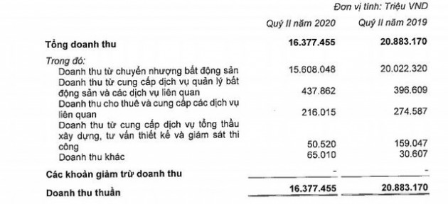 Vinhomes (VHM): Lãi ròng 6 tháng đạt 10.602 tỷ đồng, tăng 8% so với cùng kỳ - Ảnh 1.