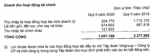 Vinhomes (VHM): Lãi ròng 6 tháng đạt 10.602 tỷ đồng, tăng 8% so với cùng kỳ - Ảnh 2.