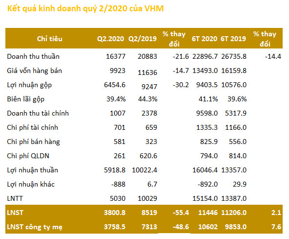 Vinhomes (VHM): Lãi ròng 6 tháng đạt 10.602 tỷ đồng, tăng 8% so với cùng kỳ - Ảnh 3.