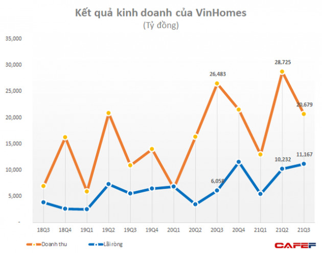 VinHomes (VHM) lãi ròng gần 11.200 tỷ đồng trong quý 3 - Ảnh 1.