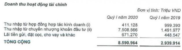 Vinhomes (VHM): Lãi trước thuế quý 1 tăng gấp 3 cùng kỳ lên 10.100 tỷ nhờ chuyển nhượng khoản đầu tư - Ảnh 1.