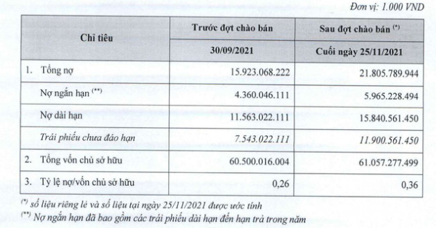 Vinhomes vừa phát hành xong hơn 6.500 tỷ đồng trái phiếu, một phần nhằm mục đích cơ cấu tài chính - Ảnh 1.