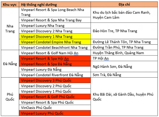 Vinpearl đóng cửa tạm thời một số khách sạn vì Covid - 19 - Ảnh 1.