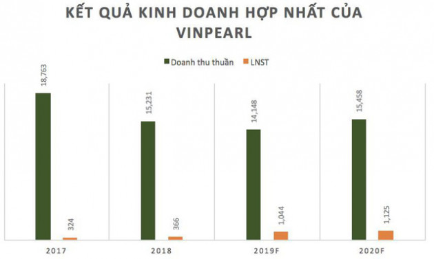 Vinpearl thu về 14.000 tỷ từ khách sạn và bán biệt thự biển, gần 17.000 người không cần bằng đại học vẫn có lương gần 10 triệu/tháng - Ảnh 3.