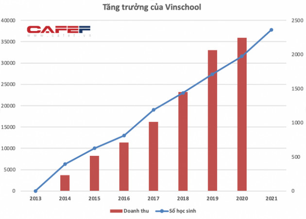 Vinschool tăng trưởng không ngừng trong 7 năm qua - Ảnh 1.