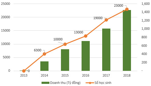 Vinschool trở thành hệ thống giáo dục lớn nhất Việt Nam chỉ sau 5 năm, doanh thu năm 2018 đạt gần 1.500 tỷ đồng - Ảnh 1.