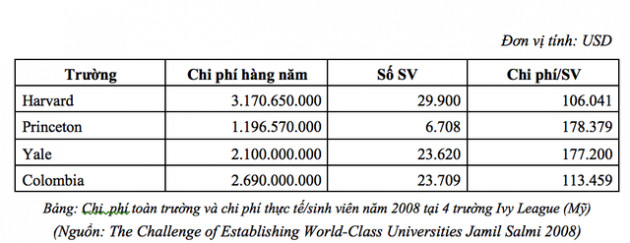 VinUni so với Harvard, Yale: So sánh học phí của nhóm các trường đại học xuất chúng trên thế giới thuộc nhóm Ivy League - Ảnh 2.