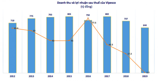 Vipesco (VPS): Kiểm toán điều chỉnh giảm mạnh chỉ tiêu lợi nhuận 2019 đã được kiểm toán - Ảnh 3.